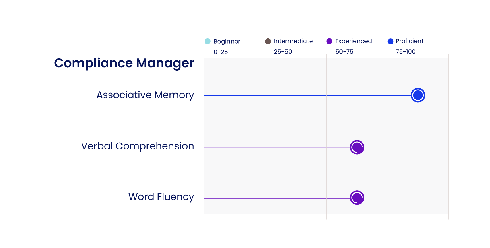 cognitive ability skills needed by compliance manager